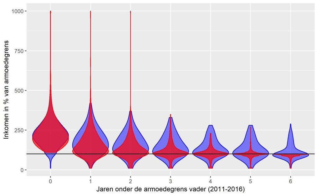 20 Inkomensverdeling in 2016 van jong volwassenen Hoe langer de vader onder de armoedegrens leeft, hoe meer