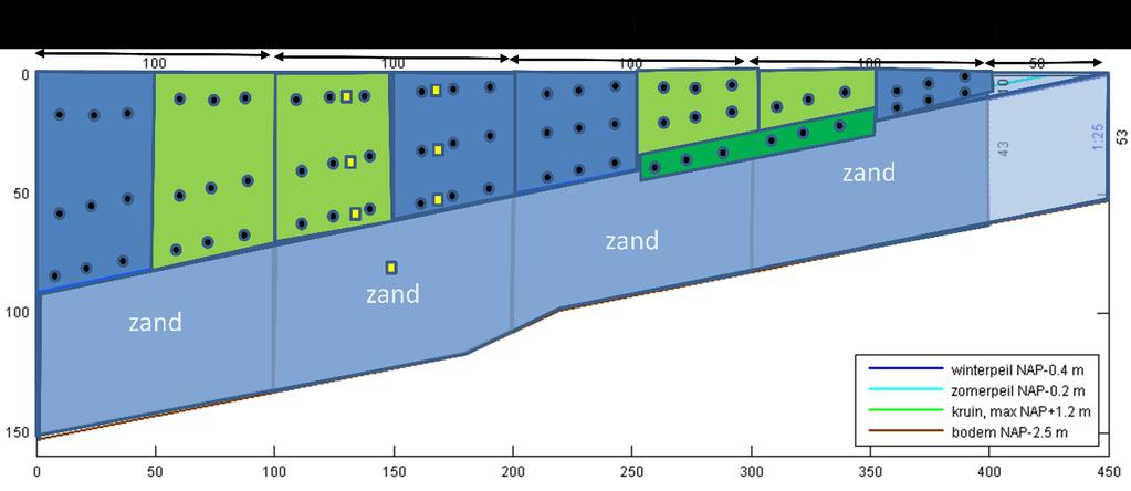 8 Basisinfo vegetatie 8.1 INLEIDING Zowel door Alterra als Deltares wordt informatie verzameld over de aanleg en ontwikkeling van de vegetatie op de proefsectie.