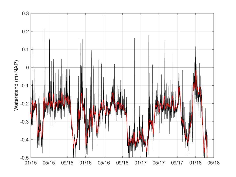 Figuur 5-4 Gemeten waterstand (zwart) en een lopend gemiddelde met een middelingsperiode van een week (rood).