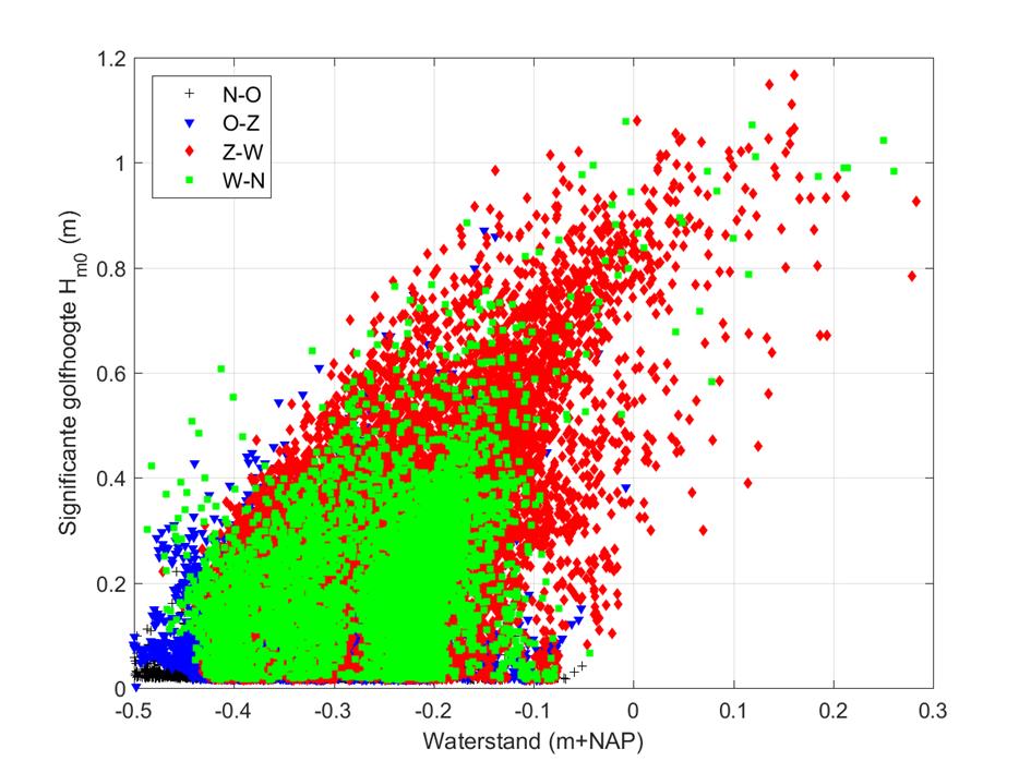 Te zien is dat de maximale golfhoogtes met name optreden bij condities met harde wind uit zuidwestelijke tot westelijke richtingen.
