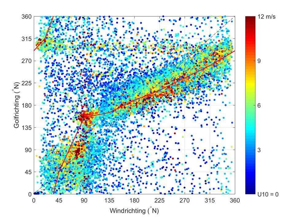 Figuur 5-16 Verhouding tussen windrichting (horizontale as) en golfrichting (verticale as), waarbij de markers zijn gekleurd op windsnelheid.