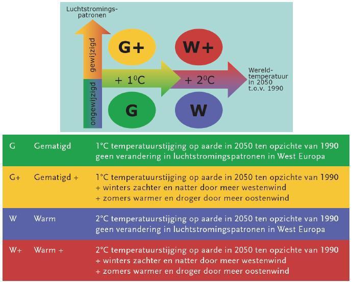 Bepalen watervraag Figuur 16: Klimaatscenario's [Hurk et al 2006, KNMI 2011] 38 Rond 2050 neemt het neerslagtekort in de klimaatscenario s G en W niet sterk toe, maar wel in de scenario's G+ en W+.