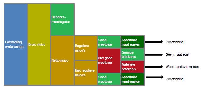 Relatie risico(paragraaf) en weerstandsvermogen Waterschappen zijn wettelijk verplicht om de risico s die ze lopen in kaart te brengen en beleid te ontwikkelen om deze risico s af te dekken.