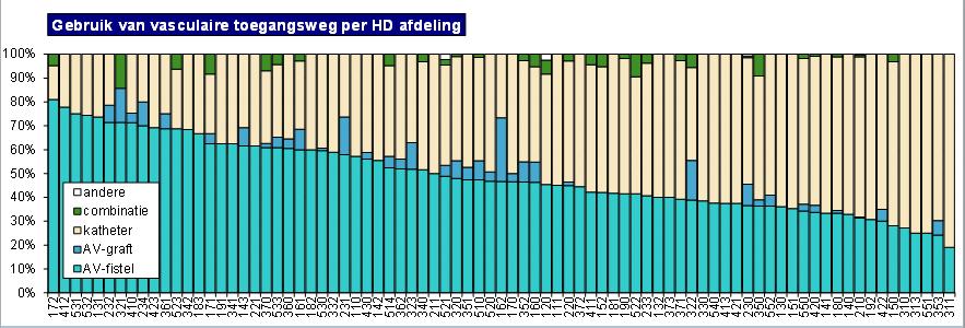 Verloop Voogdijcentrum + afdelingen code Vermeld bij de