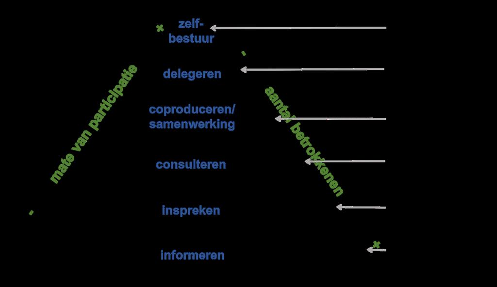 haalbaarheid, gebiedsvisies, duurzaamheid ed. Deze kaders maken we vooraf scherp en delen we met de omgeving voordat de participatie over een onderwerp start.