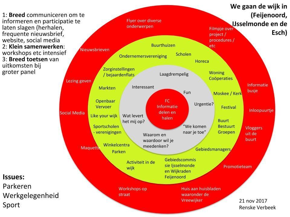 behoeften (vergroening, leefomgeving, parkeren, werkgelegenheid) in de vorm van kleine werkgroepen, brainstorms en overleg.