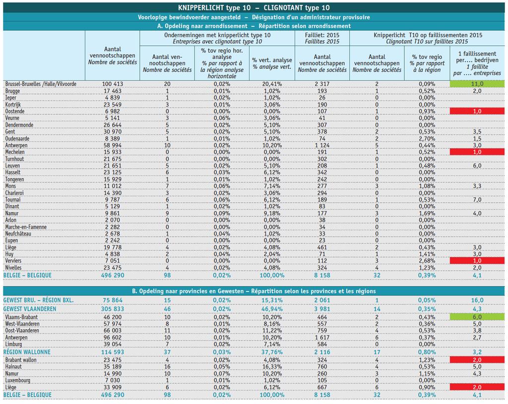 Het arrondissement Nijvel heeft relatief het meeste aantal bedrijven (2,2%) waar de FiToâ-meter als enige signaal een financieel zwakke structuur aanduidt.