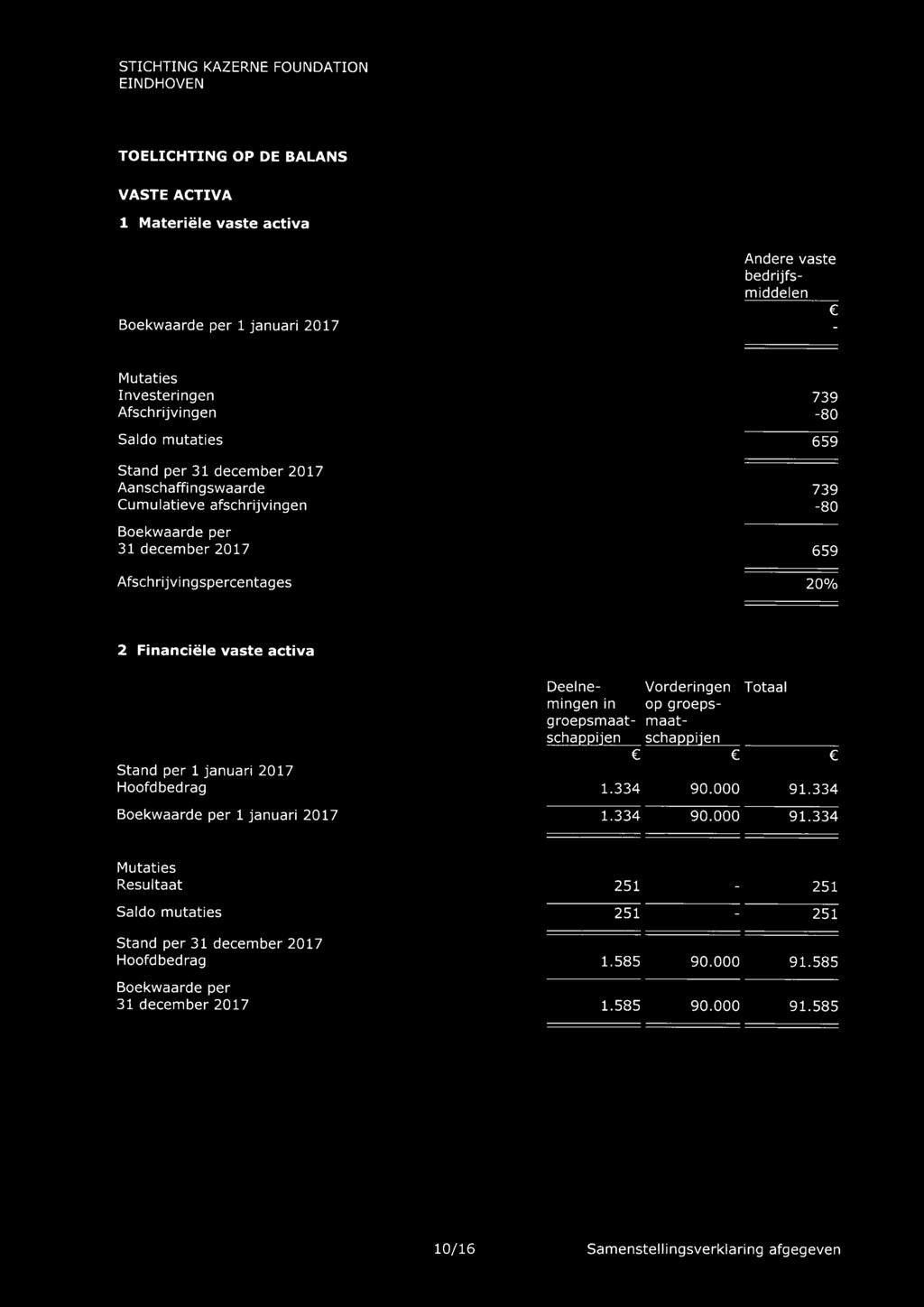 Vorderingen Totaal mingen in op groepsgroepsmaat- maatschap pijen schappijen Stand per 1 januari 2017 Hoofdbedrag 1.334 90.000 91.