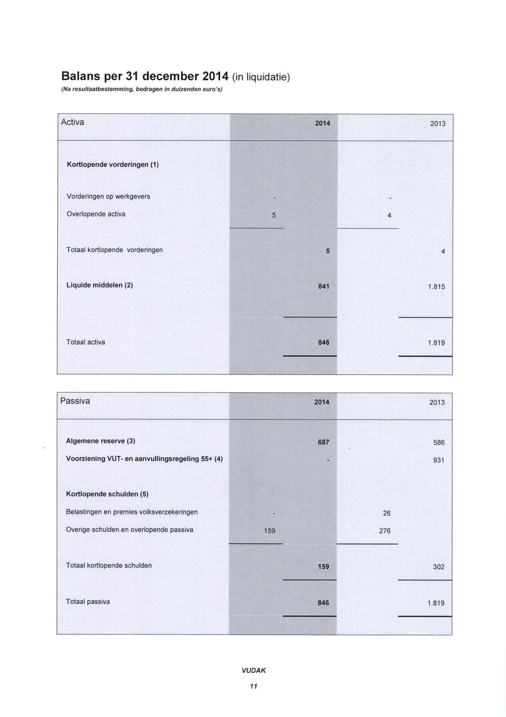 Balans per 31 december 2014 (in liquidatie) (Na resultaatbestemming, bedragen in duizenden euro's) Activa 2014 2013 Kortlopende vorderingen (1) Vorderingen op werkgevers - - Overlopende activa 5 4