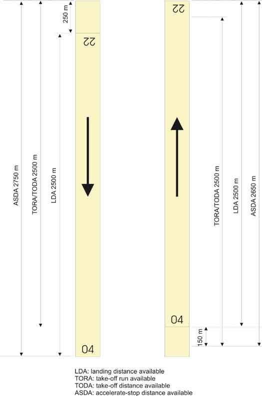 Schematisch overzicht baangebruik Bestaand Tijdelijk Definitief starten landen starten landen starten en landen N N 22 22 22 22 22 22 04 04 04 04 ASDA 2750 m TORA/TODA 2500 m LDA 2500 m 04 TORA/TODA