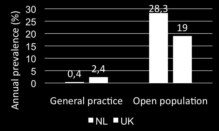 4% in UK Average 10,000 GP practice in UK will have 240 AR patients On average, the prevalence of AR is