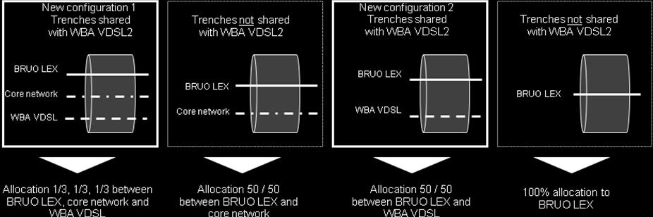 Om rekening te houden met de nieuwe configuraties voor het gedeelde gebruik van de greppels, moesten de kilometers voedingsgreppels die met WBA VDSL2 worden gedeeld, worden bepaald, naargelang ze al
