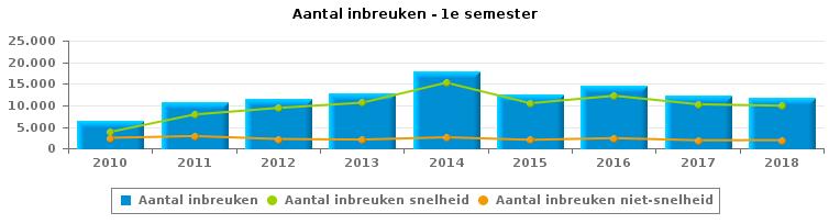 VERKEERSINBREUKEN (autosnelwegen inbegrepen) : ALGEMEEN OVERZICHT Vergelijking 1e semester 2010-2018