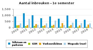 485 14.624 12.144 11.851 INBREUKEN PER THEMA 2010 2011 2012 2013 2014 2015 2016 2017 2018 Snelheid 3.