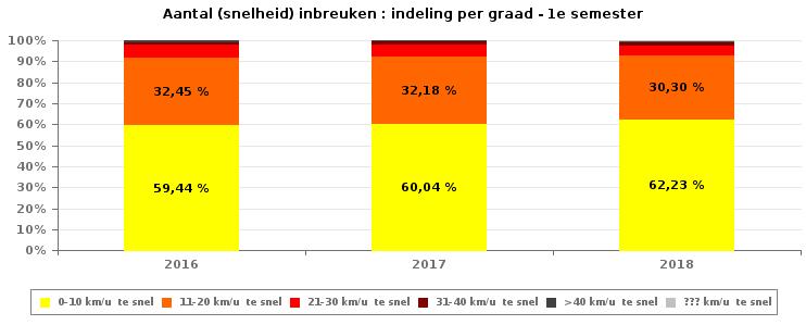 ?? km/u 13 15 11 16 13 12 21 19 37 Subtotaal SNELHEID 3.859 7.874 9.412 10.617 15.258 10.481 12.225 10.244 9.915 NIET-SNELHEID 2010 2011 2012 2013 2014 2015 2016 2017 2018 1ste graad 1.031 1.