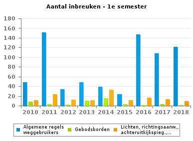 Verbodsborden 150 253 86 166 363 90 110 147 85 Algemene regels weggebruikers 49 151 34 48 39 24 147 108 121