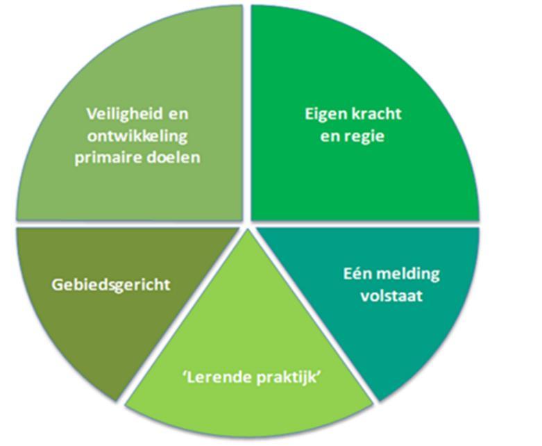 In de SAVE-werkwijze staan vijf uitgangspunten centraal (Van Montfoort/Samen Veilig Midden- Nederland, 2015a): 1. Veiligheid en ontwikkeling als primaire doelen.