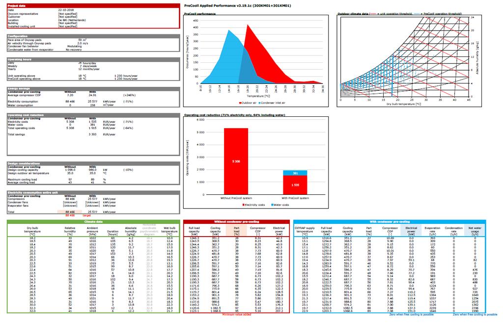 Businesscase Analyse