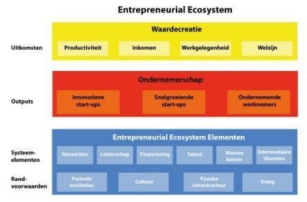 krachtig regionaal ecosysteem voor ondernemerschap?