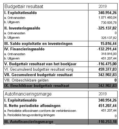 Structureel evenwicht: de autofinancieringsmarge moet NIET positief zijn bij AGB s in het laatste jaar van het origineel meerjarenplan.