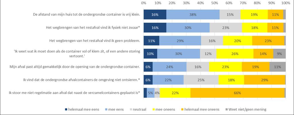 afvalinzameling. Met de stelling De afstand van mijn huis tot de ondergrondse container is vrij klein.