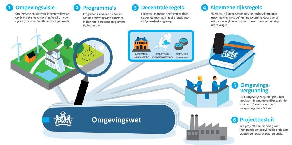 3.2 Bijdragen aan kerninstrumenten 3.2.1 Wat vraagt de Omgevingswet?