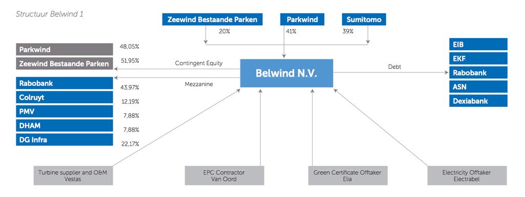 2. Verslag van de Beheerder 2.1 Introductie en structuur In de verslagperiode zijn binnen twee subfondsen actief: Zeewind Bestaande Parken en Zeewind Nieuwe Parken.