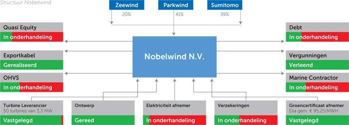 De ontwikkelingsrechten voor de tweede fase van 165 MW van Belwind zijn in eigendom van Belwind N.V. Meewind is derhalve voor 19,9% eigenaar van deze rechten.