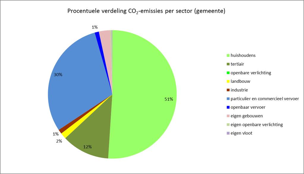Figuur 2: Taartdiagram gemeentelijke nulmeting per sector in 2011 In deze nulmeting wordt geen rekening gehouden met de uitstoot op autosnelwegen (Ring 0).