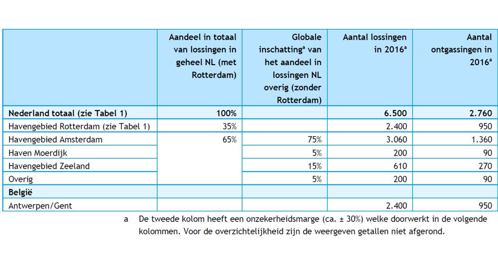 Bron: CE Delft 2 Conclusies Deelrapportage 1 In de eerste rapportage 3 van deze driejaarlijkse rapportage over de problematiek rond het varend ontgassen in de binnenvaart hebben wij de relevante