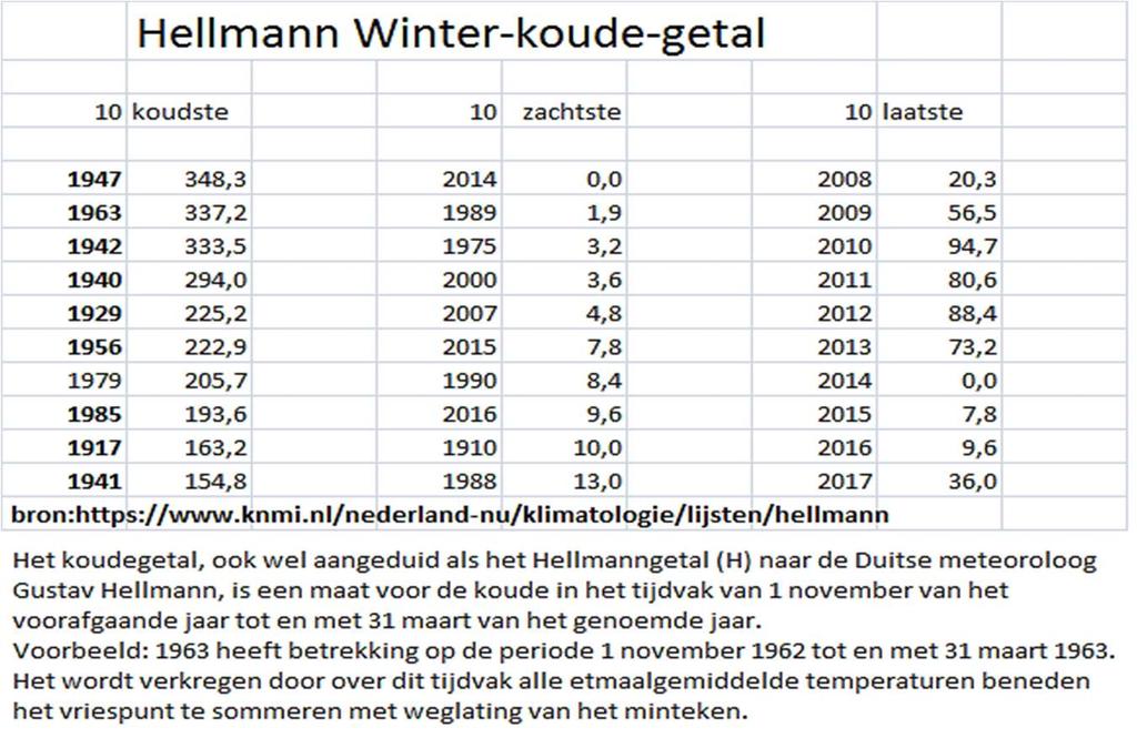 29 KOMT ER OOIT NOG EEN STRENGE WINTER? Als we naar de Hellman winterkoude-getallen kijken dan zien de laatste 4 jaar er wel wat treurig uit!