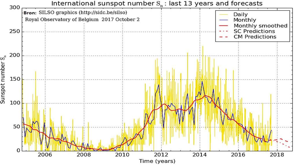 30 Relatie zonneactiviteit (zonnevlekken en straling) Al vaker heb ik geschreven over de 11-jarige cyclus in de zonneactiviteit.