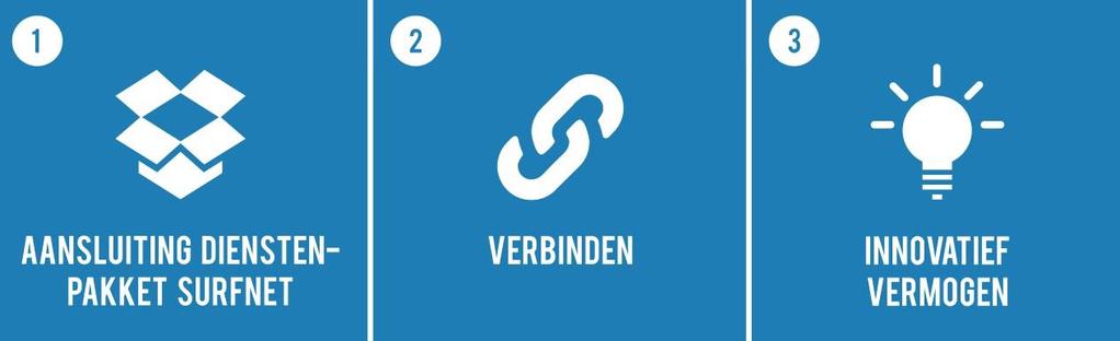 Dit levert het beeld op dat SURFnet naar verhouding het beste scoort op de aspecten: Verbinden Afspraken nakomen Communicatie over uitfaseren diensten Betrekken van klanten bij ontwikkeling van