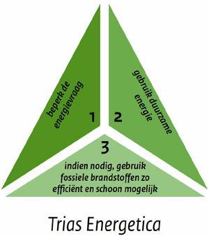 Andere energiebron Volgens TRIAS ENERGETICA: Stap 1. Beperk de energievraag (goede isolatie, gedrag) Stap 2.