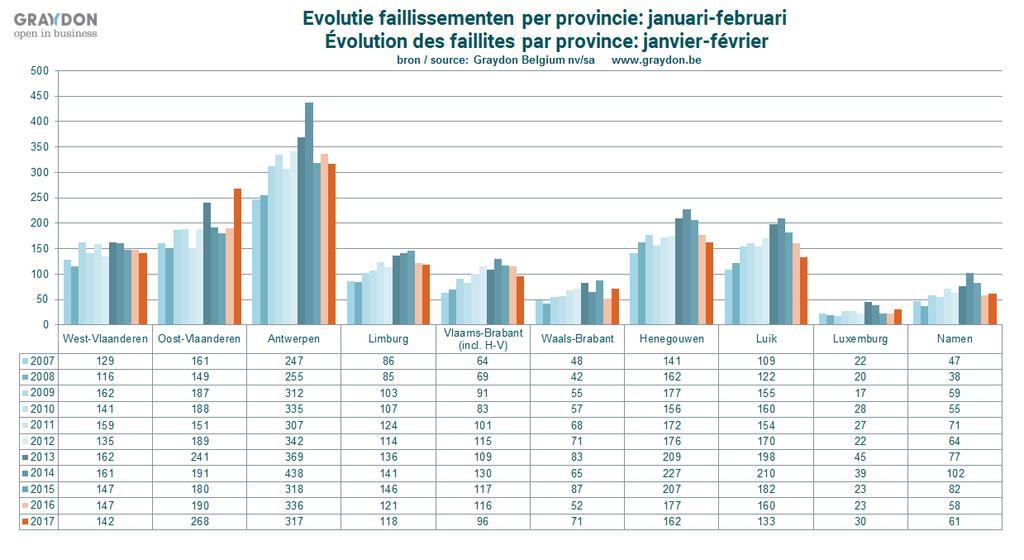 In Limburg werden de afgelopen februarimaand één bedrijf meer failliet verklaard dan in februari 2016, maar op cumulbasis zien we een dalende trend (-2,48%).