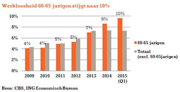 C EN D Wat kost verlaging AOW-leeftijd nu (in plaats van in 2060) 67 jaar: niets (tot 2021) 65 jaar: 1.