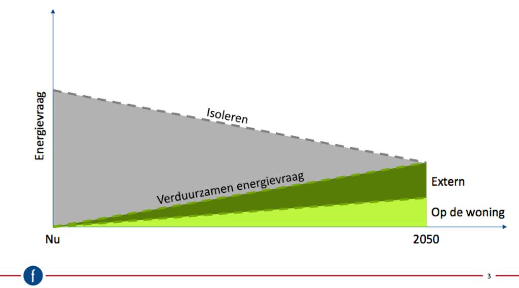 Financiële haalbaarheid routekaart DE ROUTEKAART GEEFT INZICHT De routekaart geeft IN DE CO2- BESPARING DIE NIET