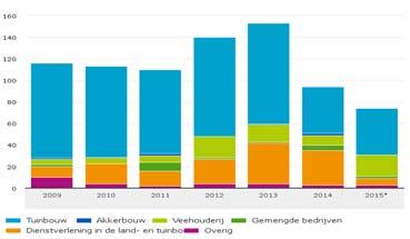 Minder faillissementen Bron: CBS,