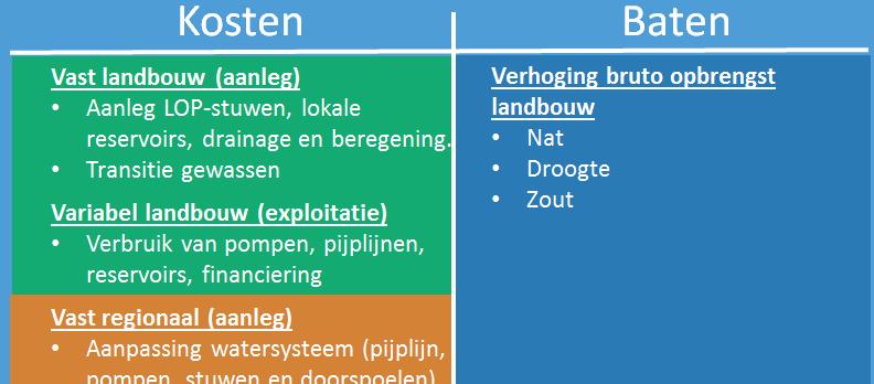 Rekenformules water + zoutbalans Input NHI-balanstermen Losse