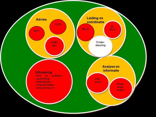 12 communicatieadviseur (team analyse & advies) 10 mensen, zacht piket 13 omgevingsanalist / 10 mensen, zacht informatiecoördinator piket 14 algemeen ondersteuner 19 mensen, lokale invulling wordt