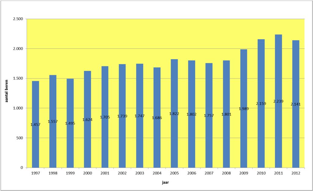 In figuur 2 is de evolutie van het aantal beren in de wincentra weergegeven. Van 1997 tot 2000 nam het aantal beren toe van 1.457 naar 1.624.