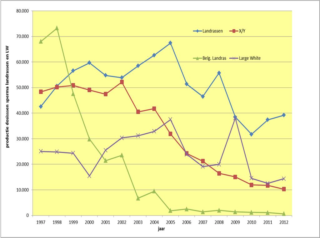 4.1.3 Productie Landrassen De productie van sperma van buitenlandse Landrassen kende in 2012 een toename met 1.