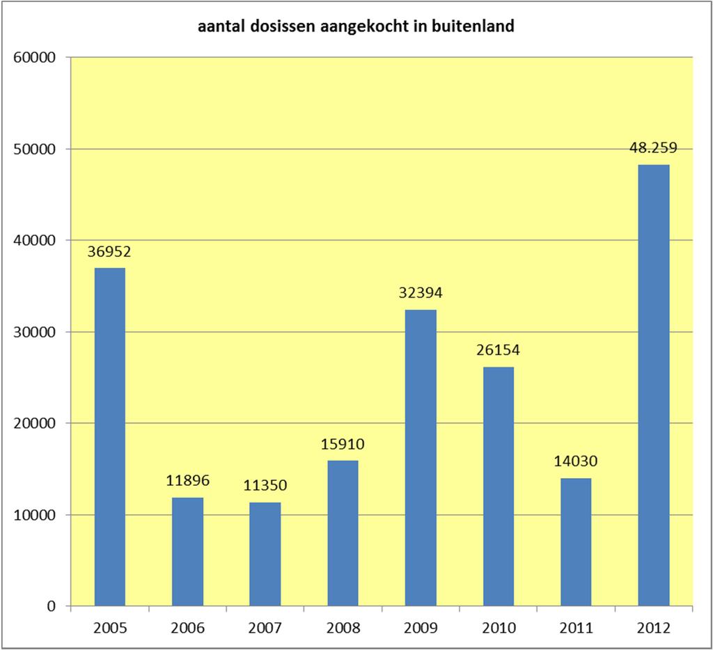 4.2 Aankoop uit het buitenland Zoals reeds besproken en toegelicht bij tabel 3 is de aankoop van buitenlands sperma sterk gestegen.