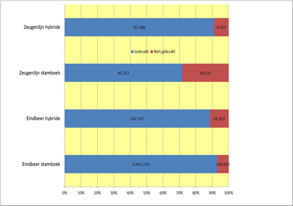 In 2012 werden 213.510 geproduceerde dosissen sperma niet verkocht of gebruikt op het eigen bedrijf wat een effectief gebruik van 91,8% van de geproduceerde dosissen betekent.