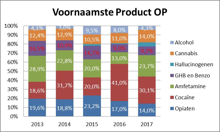 B. Voornaamste product In de ambulante werking blijft het aantal opiaatgebruikers rond de 10%, terwijl dit 6 jaar geleden nog 20% en 10 jaar geleden nog meer dan 40% was.