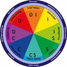 De 8 DISC Marketing groepen D: Rood Zelfverzekerd, energiek, to the point, houden van directe communicatie, innovatief op social media DI: Oranje Creatief, trendvolgend, intuïtief uitbundig,