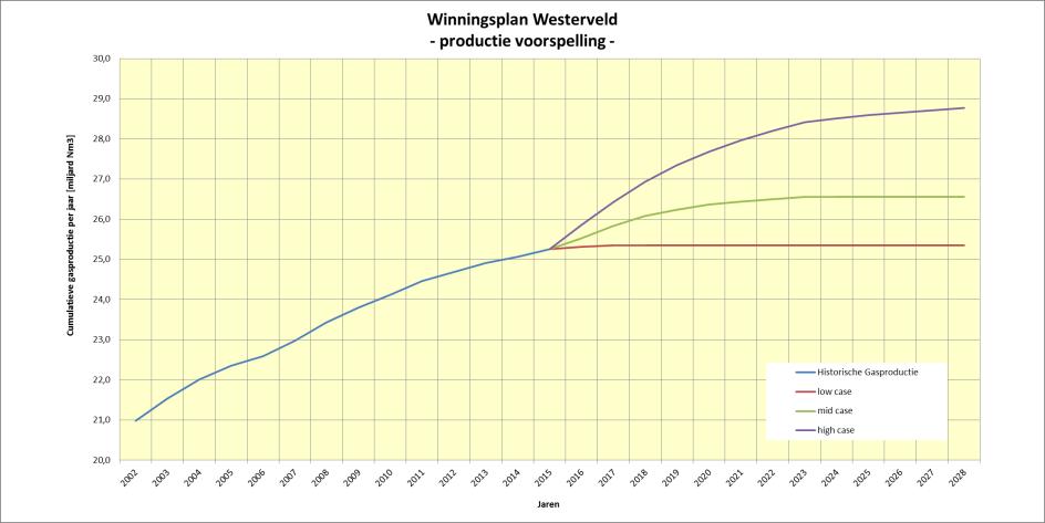 weergegeven (Low-Mid-High scenario s) van de nog te verwachten gasproductie uit de voorkomens zoals omschreven in dit