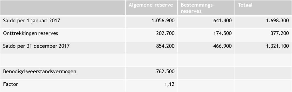 5. Analyse saldo en vermogen 2017 Eigen vermogen In onderstaande tabel vatten wij het verloop van het eigen vermogen over 2017 voor u samen: N.B.