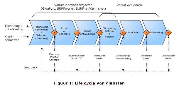 4.8.1. Lifecycle en portfoliomanagement SURFnet maakt gebruik van lifecycle en portfoliomanagement (LCPM-model).
