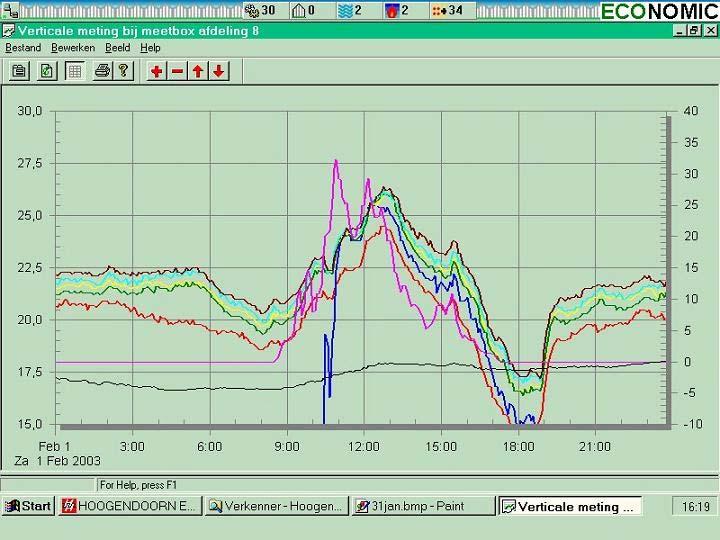 5.1.3 Zaterdag 1 februari 2003 koptemperatuur bovenste sensor (3,5 m) meting bij kop sensor (3,0 m) middelste sensor (2,5 m) tweede sensor vanonder (2,0 m) onderste sensor (1,5 m) ingestelde